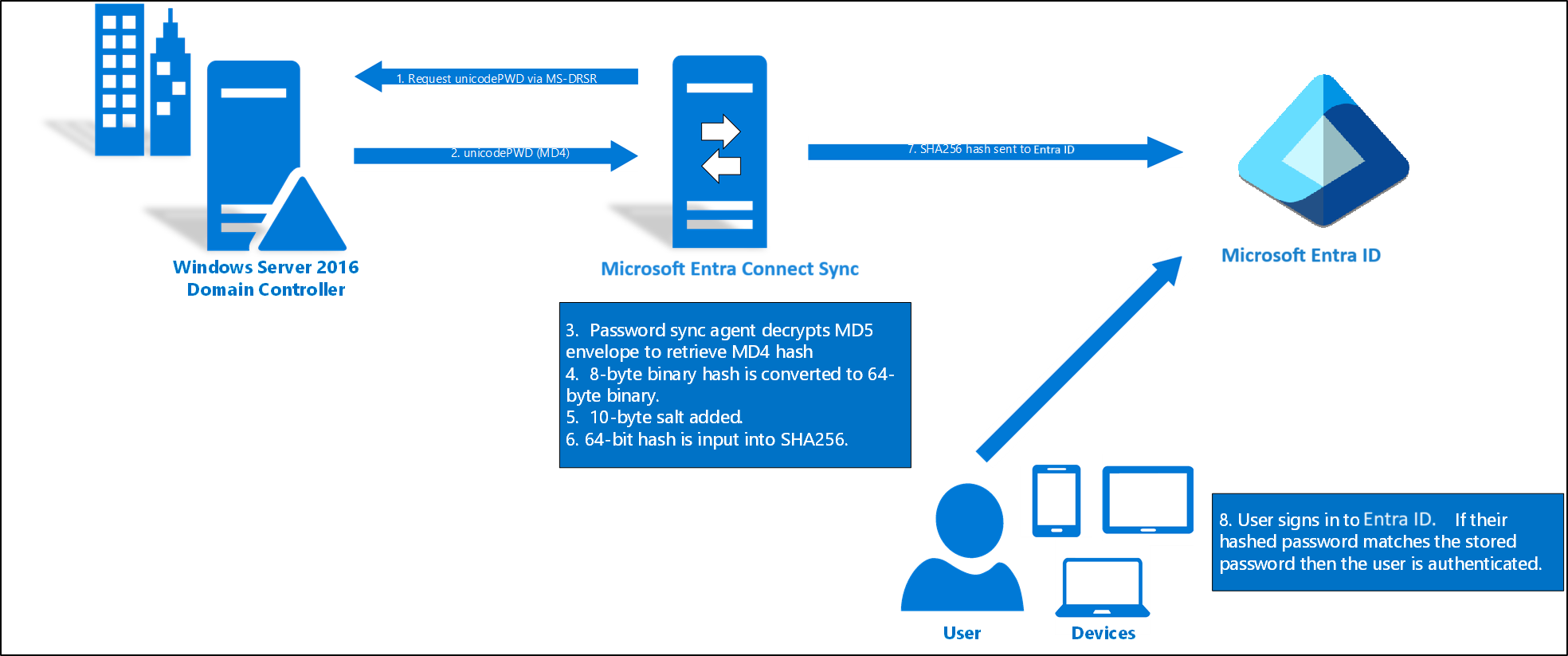 flusso di sincronizzazione dell'hash delle password