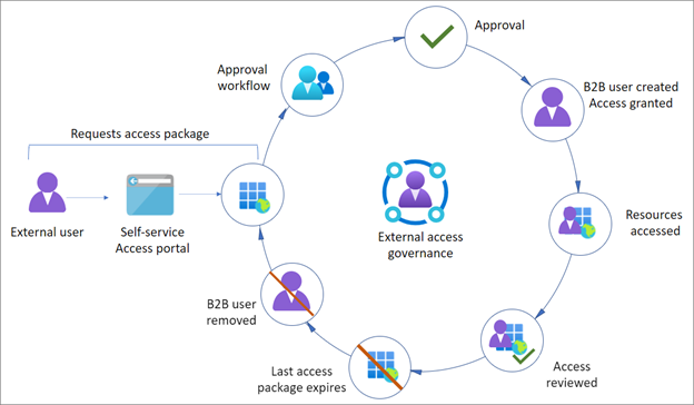 Diagramma del ciclo di governance degli utenti esterni.