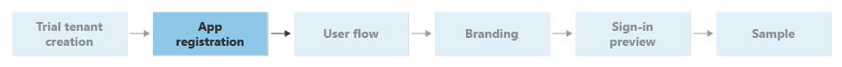 Diagramma di flusso che mostra il passaggio di registrazione dell'app nella guida.