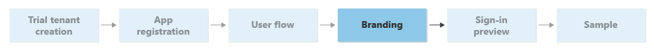 Diagramma di flusso che mostra il passaggio di personalizzazione nella guida.