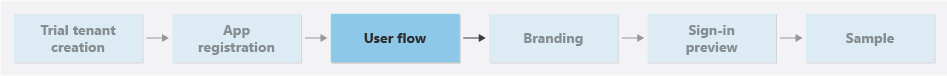 Diagramma di flusso che mostra il passaggio del flusso utente nella guida.