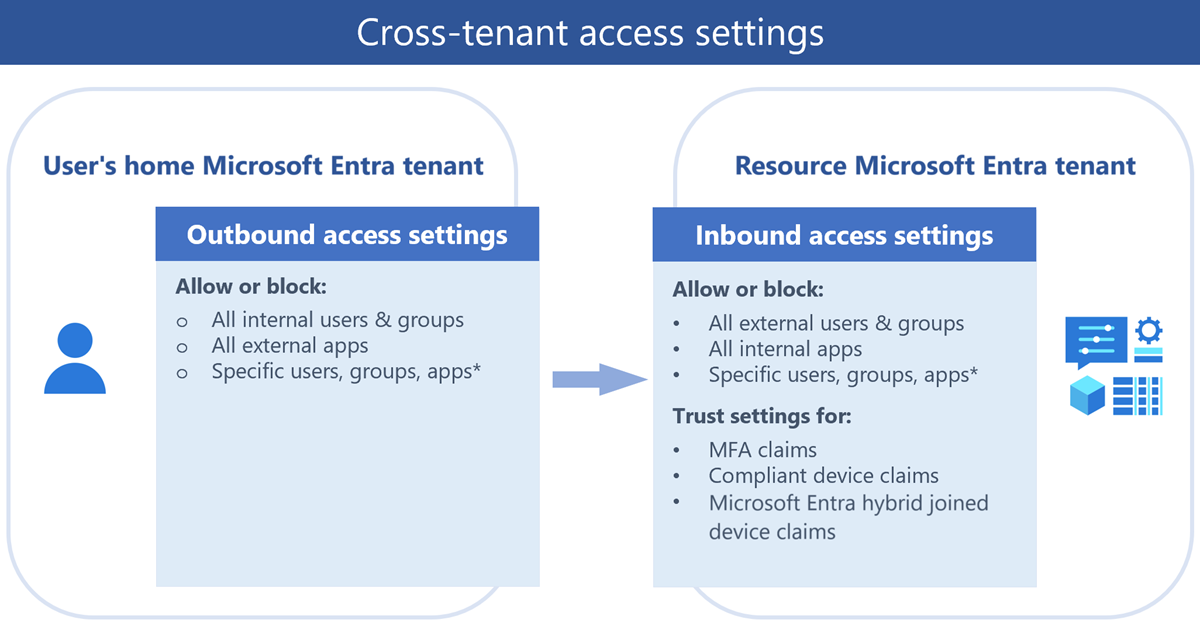 Diagramma di sintesi delle impostazioni di accesso tra i tenant