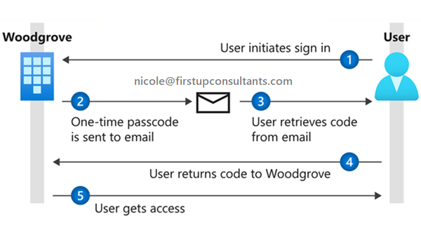 Diagramma che mostra una panoramica del passcode monouso tramite e-mail.