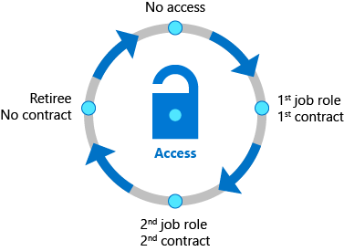 Ciclo di vita degli accessi