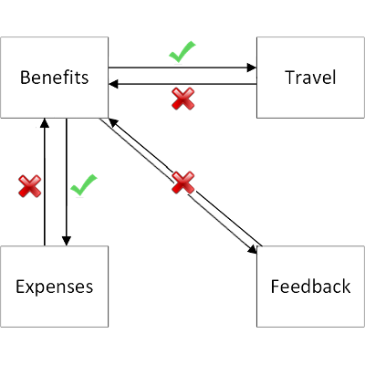 Collegamenti da Benefits ad altre app quando è abilitata la conversione dei collegamenti