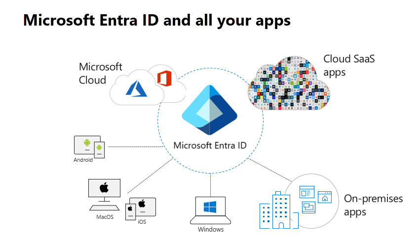 Microsoft Entra ID e tutte le app