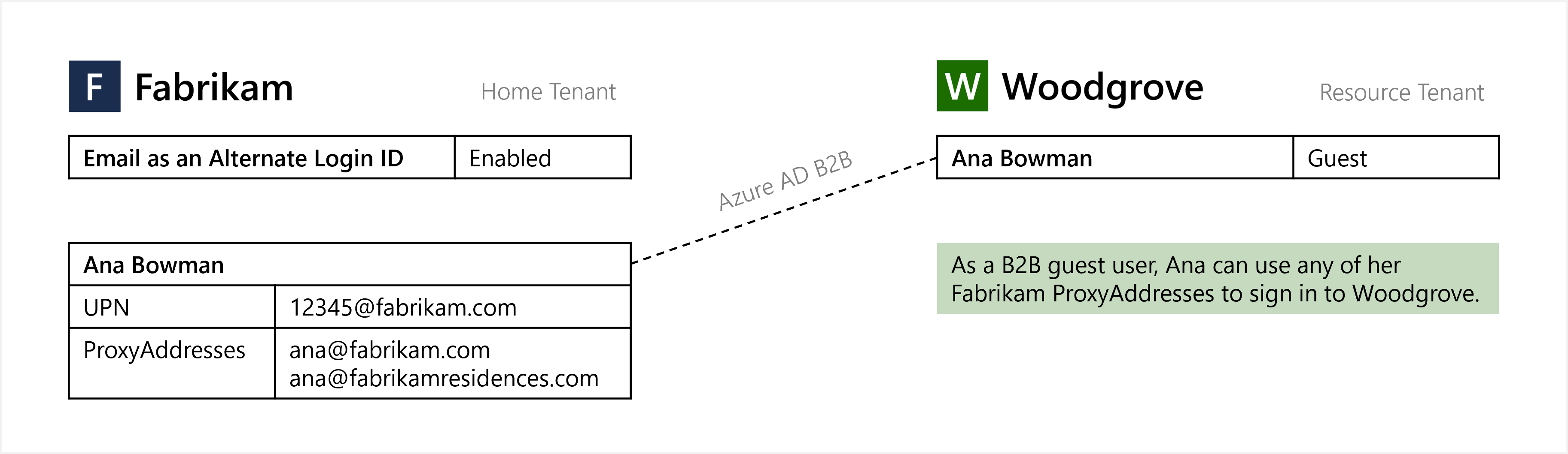 Diagramma dell'indirizzo e-mail come ID di accesso alternativo per l'accesso utente guest B 2 B.