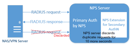 Diagramma del server NPS che continua a rimuovere le richieste duplicate dal server VPN per dieci secondi dopo la restituzione di una risposta con esito positivo