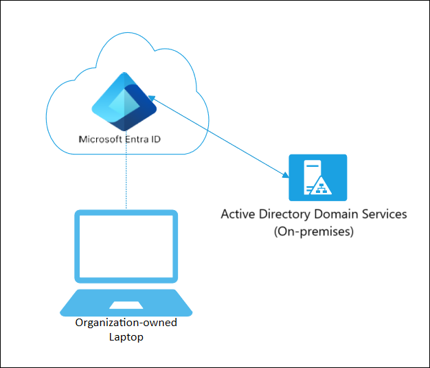 Diagramma che mostra i dispositivi aggiunti a Microsoft Entra che interagiscono con un dominio locale.