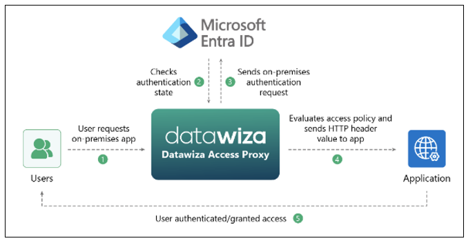 Diagramma dell'architettura del processo di autenticazione per l'accesso utente a un'applicazione locale.