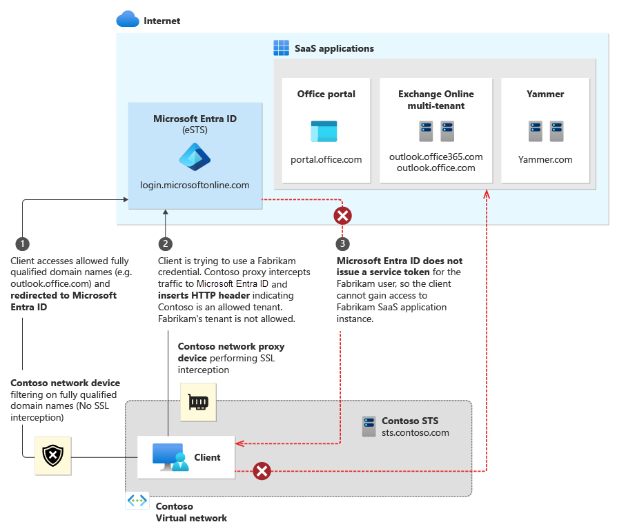 Diagramma del flusso di traffico di Restrizioni del tenant.