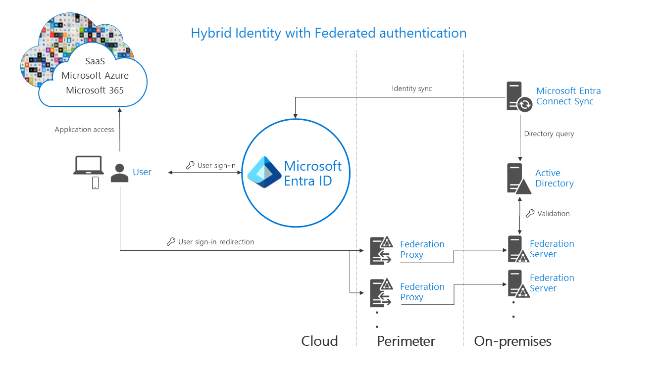 Identità ibrida di Microsoft Entra con autenticazione federata