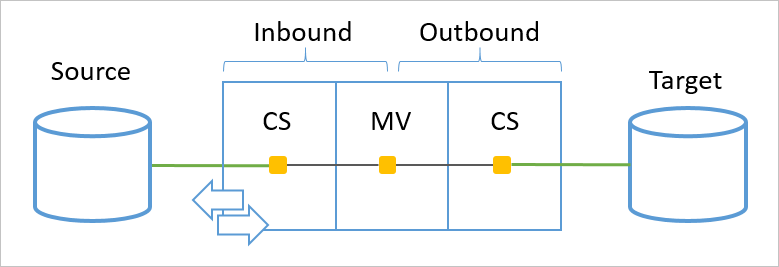 Diagramma che mostra un esempio di pipeline di sincronizzazione.