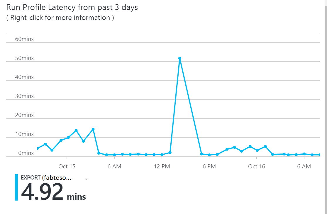 Screenshot del grafico Run Profile Latency (Latenza profilo di esecuzione) degli ultimi 3 giorni.