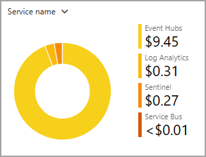 Screenshot di una suddivisione dell'analisi dei costi sottoforma di grafico a torta.