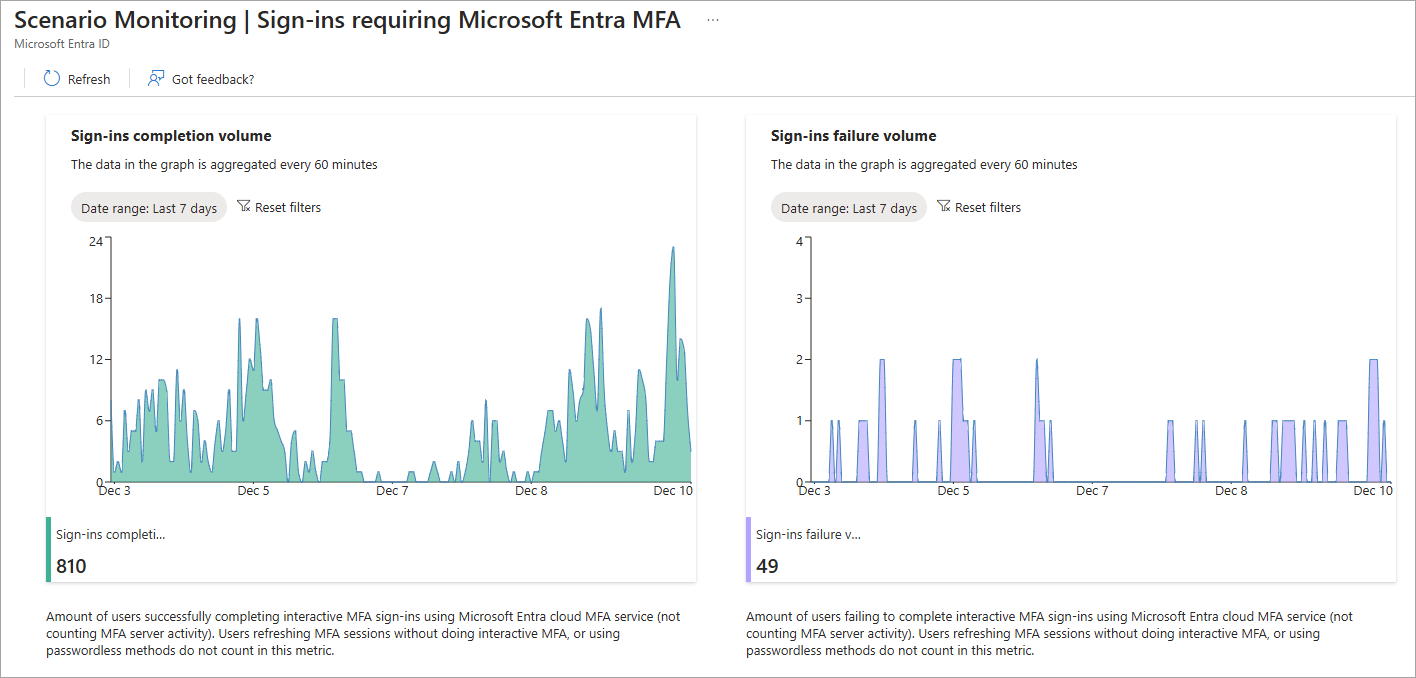 Screenshot dei dati di monitoraggio dello scenario MFA.