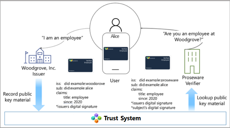 Diagramma di un esempio di distribuzione DID.