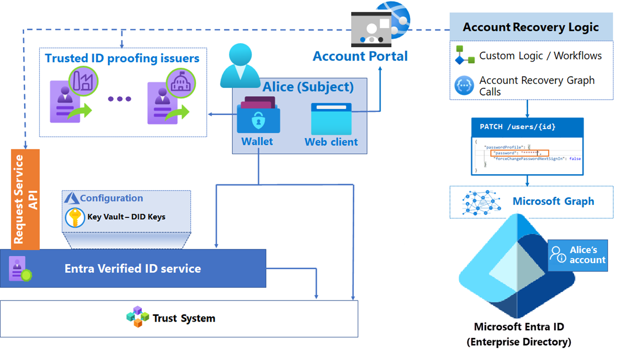 Diagramma dei componenti di una soluzione di verifica che mostra lo scenario di ripristino dell'account.