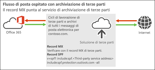 Diagramma del flusso di posta che mostra la posta in ingresso da Internet a una soluzione di terze parti per Office 365 o Microsoft 365 e mostra la posta in uscita da Microsoft 365 o Office 365 alla soluzione di terze parti e quindi a Internet.