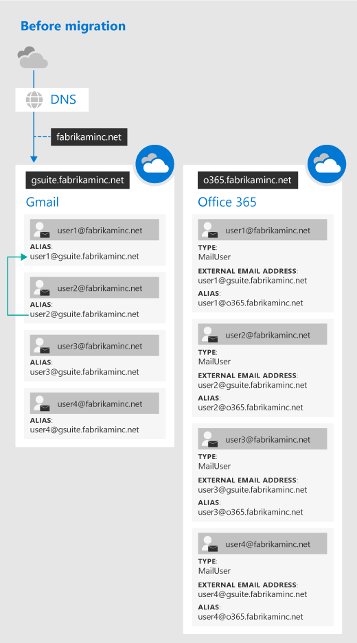 Prima dell'inizio della migrazione di G Suite.