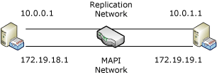 Dag esteso tra più subnet.