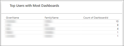 Screenshot di un riquadro di Power BI che mostra gli utenti principali in base al numero di dashboard presenti sotto forma di grafico a tabella.