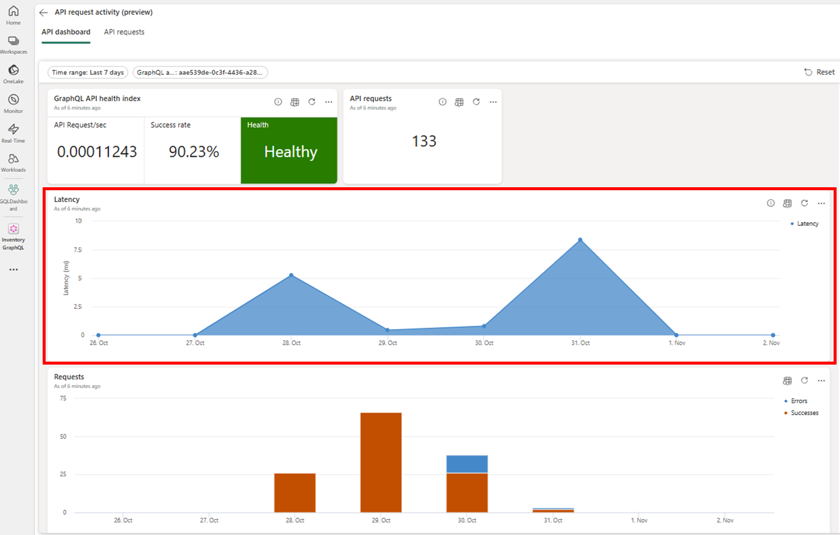 Screenshot del dashboard dell'API che mostra il grafico a barre della latenza.