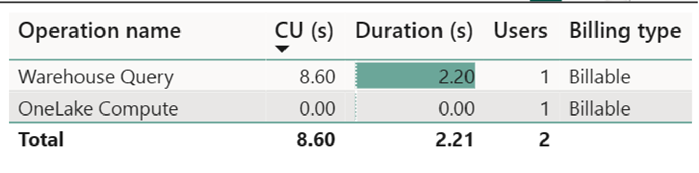 Screenshot che mostra i dettagli della durata di calcolo di Warehouse e dell’utilizzo di OneLake Compute e CU usati nell’esecuzione.