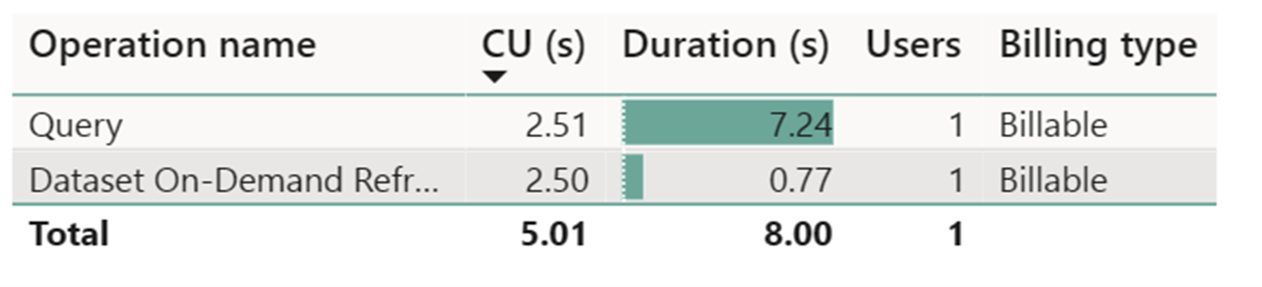 Screenshot che mostra i dettagli di una seconda durata dell’aggiornamento su richiesta del set di dati e del consumo di CU usati nell’esecuzione.