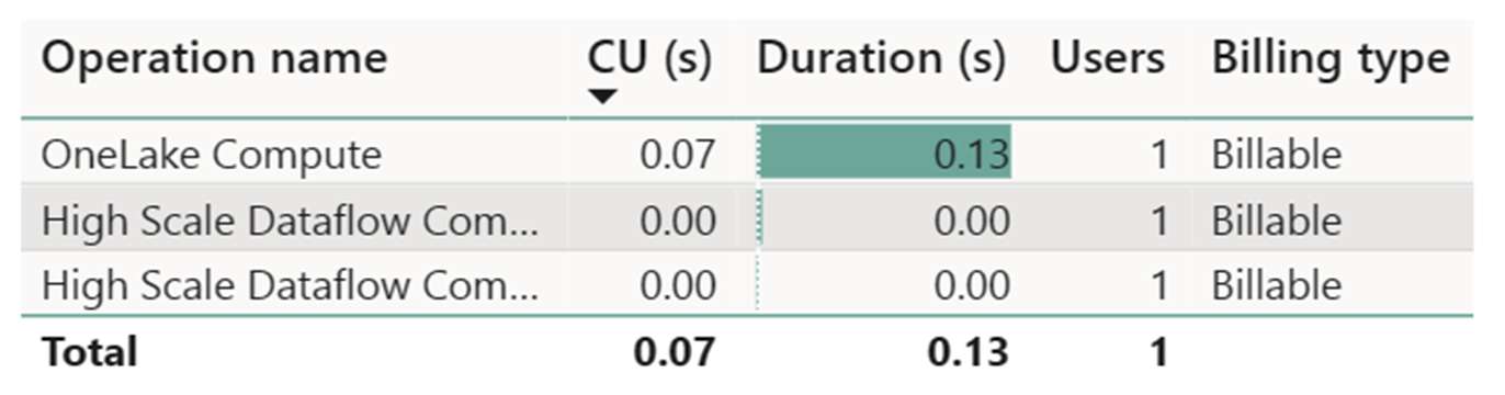 Screenshot che mostra i dettagli di OneLake Compute e 2 High Scale Dataflow Compute Duration e CU consumption usati nell’esecuzione.