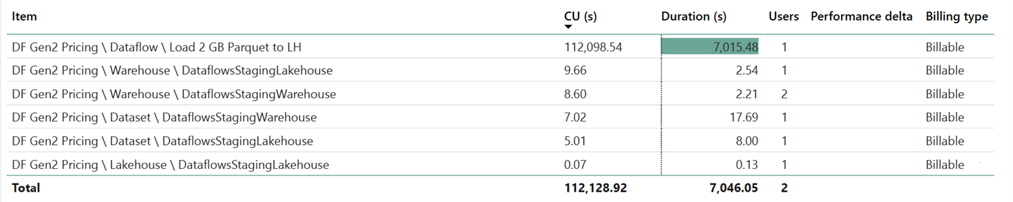 Screenshot che mostra la durata e l'utilizzo CU del processo nell'app Fabric Metrics.