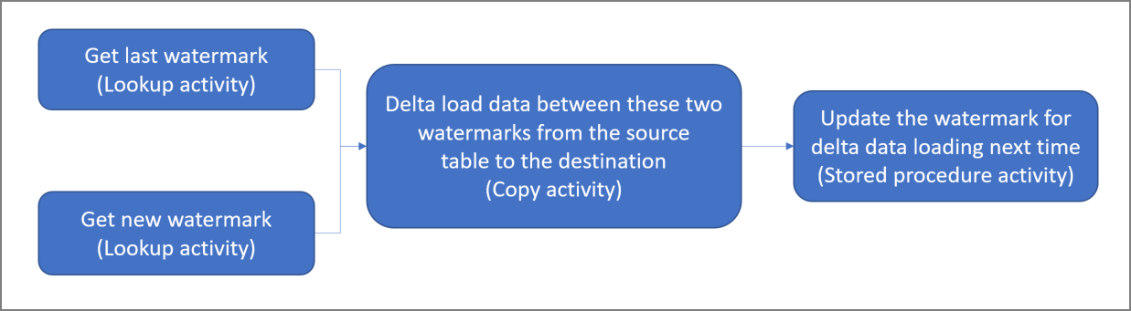 Diagramma che mostra la logica di caricamento incrementale dei dati.