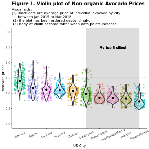 Screenshot che mostra un grafico dei prezzi dell'avocado non biologico.