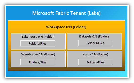 Diagramma della gerarchia di elementi come i lakehouse e i modelli semantici all'interno di un workspace di un tenant.