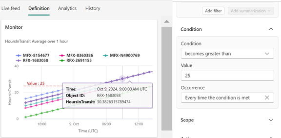 Screenshot che mostra il grafico di rilevamento medio delle regole del tempo di transito per l'esercitazione sull'attivazione.