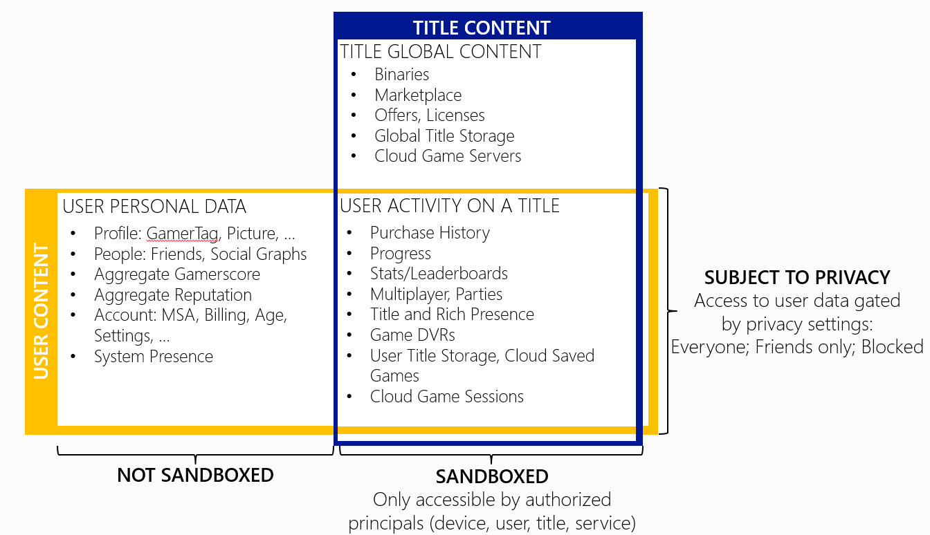 What is and is not sandboxed bucket diagram