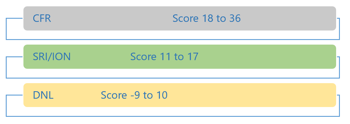 Condition for Resubmission (score 18 to 36), Standard Reporting Issue (score 11 to 17), Issue of note (-9 to 10)