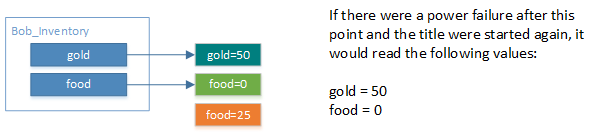 Example diagram. The system writes the value of the food blob to the hard drive.