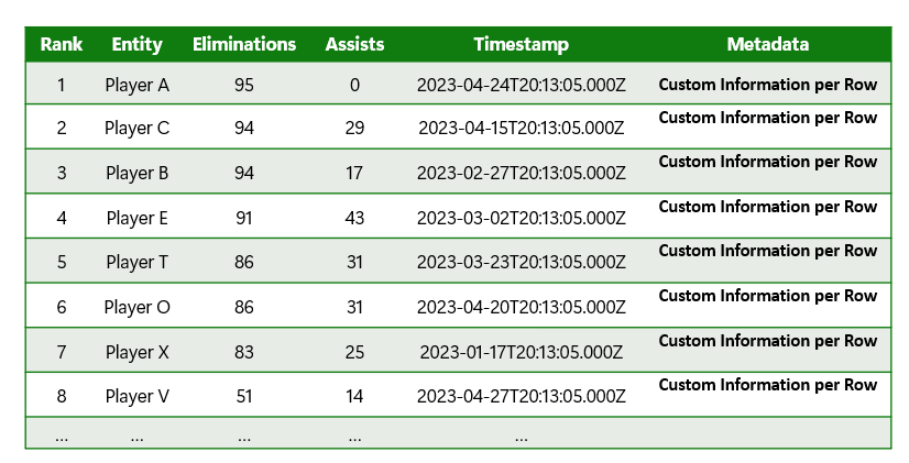 PlayFab Leaderboards Usage