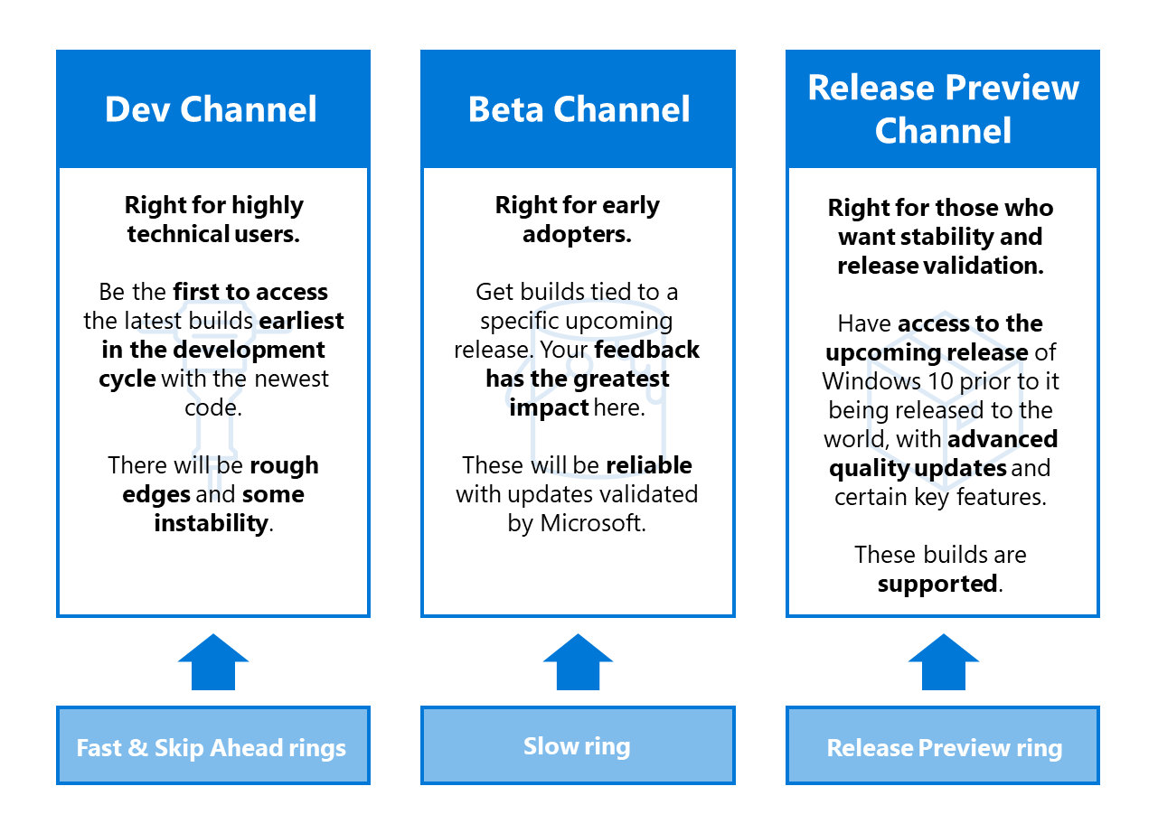 Screenshot della spiegazione dei canali Windows Insider.