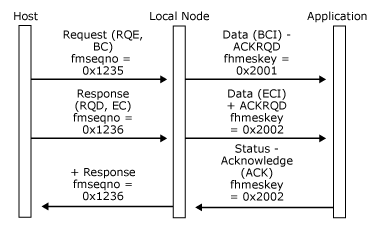 Immagine che mostra come un'applicazione accetta un messaggio di dati corrispondente a una catena di risposte definite-ur a più UR.