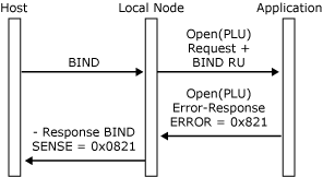 Immagine che mostra l'errore di aprire il processo di connessione PLU.