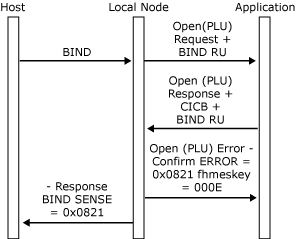 Immagine che mostra l'errore di apertura della connessione PLU a causa del processo di errore di verifica BIND.