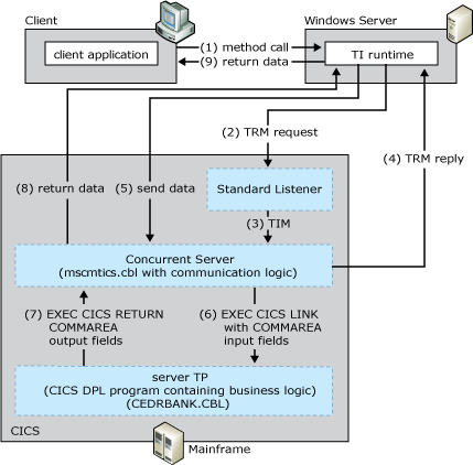 Immagine che mostra il processo in base al quale il client avvia il listener predefinito.