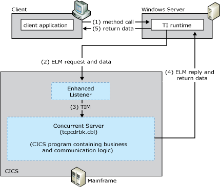 Immagine che mostra il flusso di lavoro tra il client, il listener CICS avanzato, il server simultaneo e il programma di transazione mainframe.