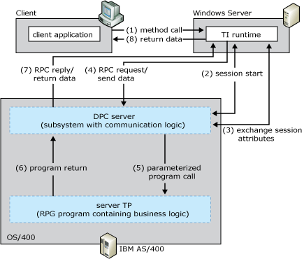 Immagine che mostra il flusso del modello IBM i.