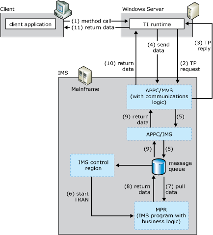 Immagine che mostra l'invio e la ricezione di LU 6.2 da z/OS/APPC, che quindi invia e riceve dalla coda dei messaggi IMS.