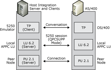 Immagine che mostra le UNITÀ LU locali e remote usate per questa configurazione.