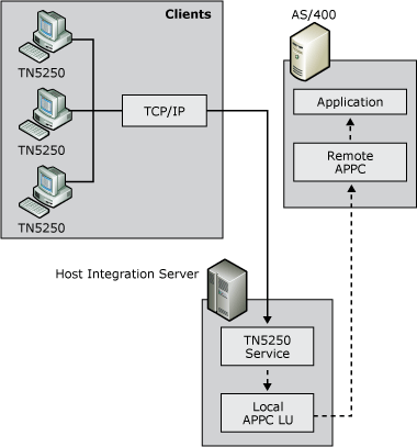 Immagine che mostra il servizio TN5250.