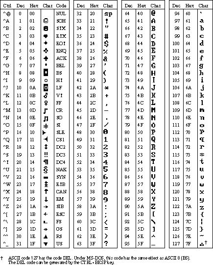 Immagine che mostra un set di caratteri ASCII.